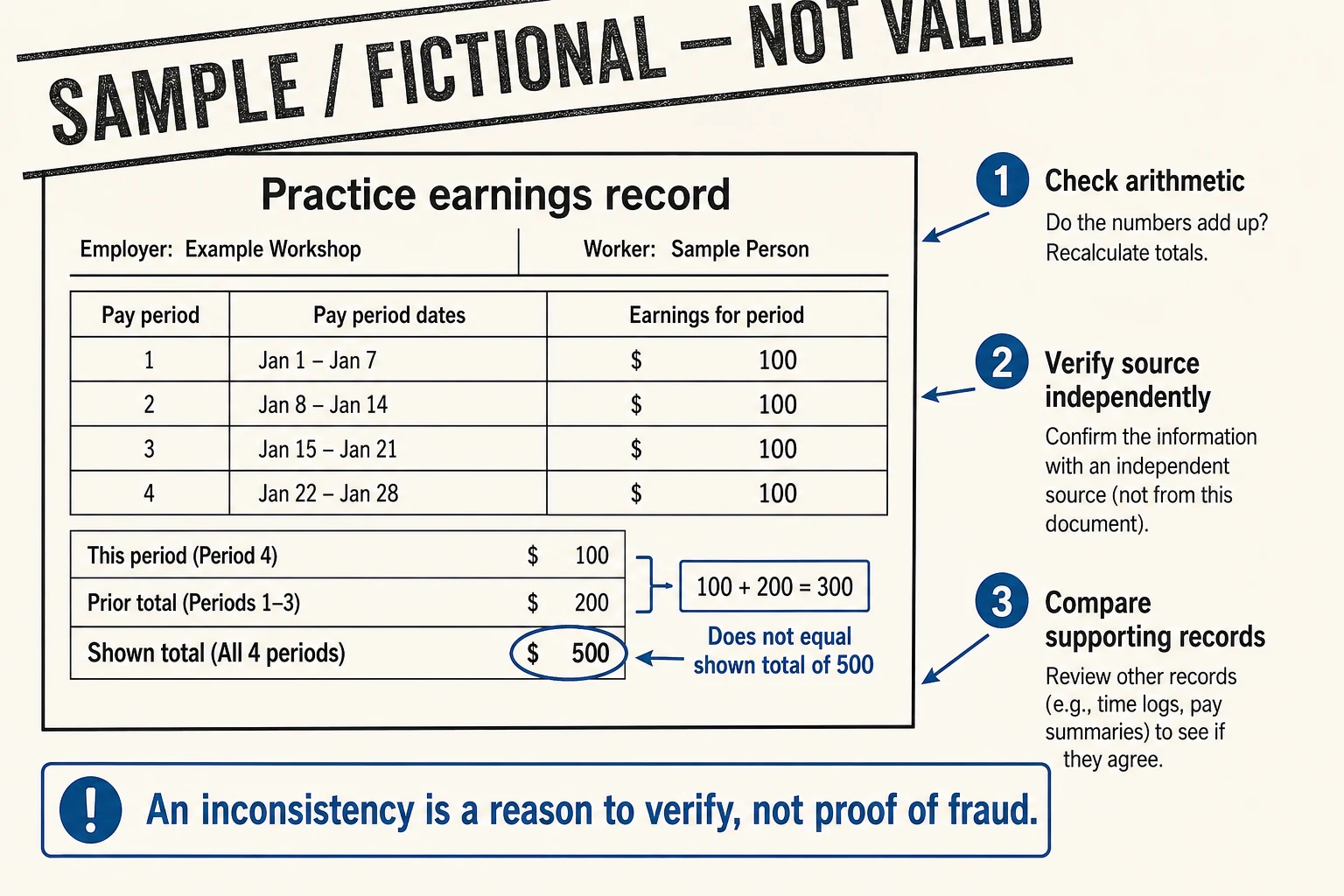 Fictional SAMPLE earnings worksheet with conflicting period totals and three checks: arithmetic, independent source verification, and supporting records.